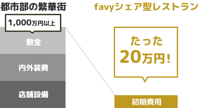 都市部の繁華街とfavyシェア型レストランの初期費用比較。繁華街は敷金・内外装費・店舗設備で1,000万円以上かかるところ、favyならたった20万円