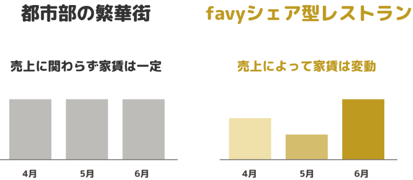 売上に関わらず家賃が一定のケースと、売上に応じて家賃が変動するfavyのケースを比較した棒グラフ